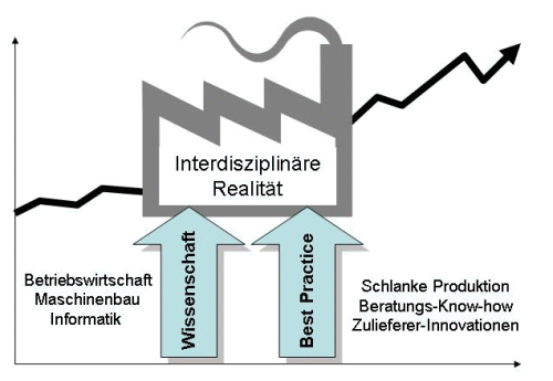 interdisziplinrer Aufbau eines Unternehmen