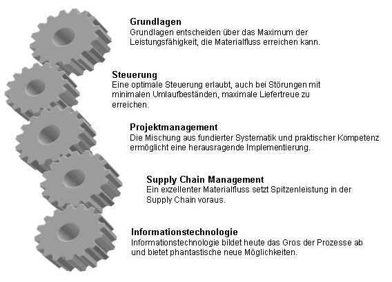 Struktur des Buches: Schlanker Materialfluss mit Lean Production, Kanban und Innovationen